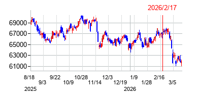 2026年2月17日 09:36前後のの株価チャート